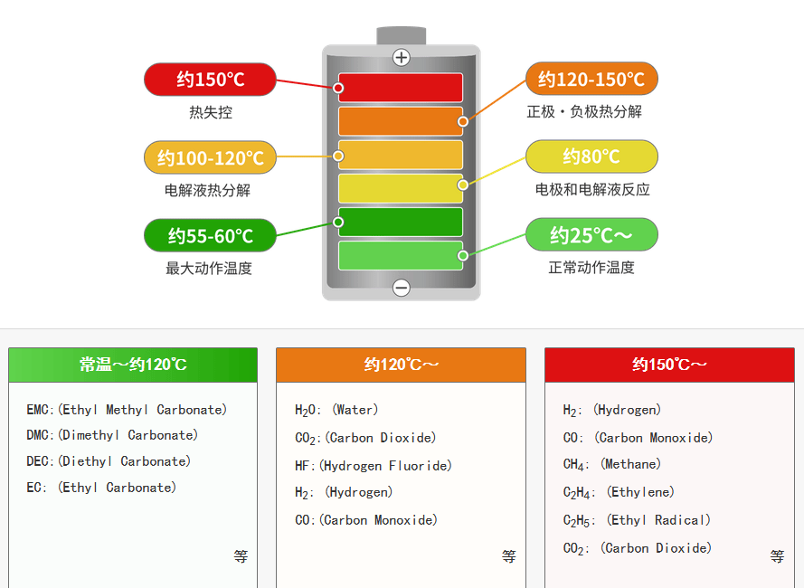锂电池热失控气体