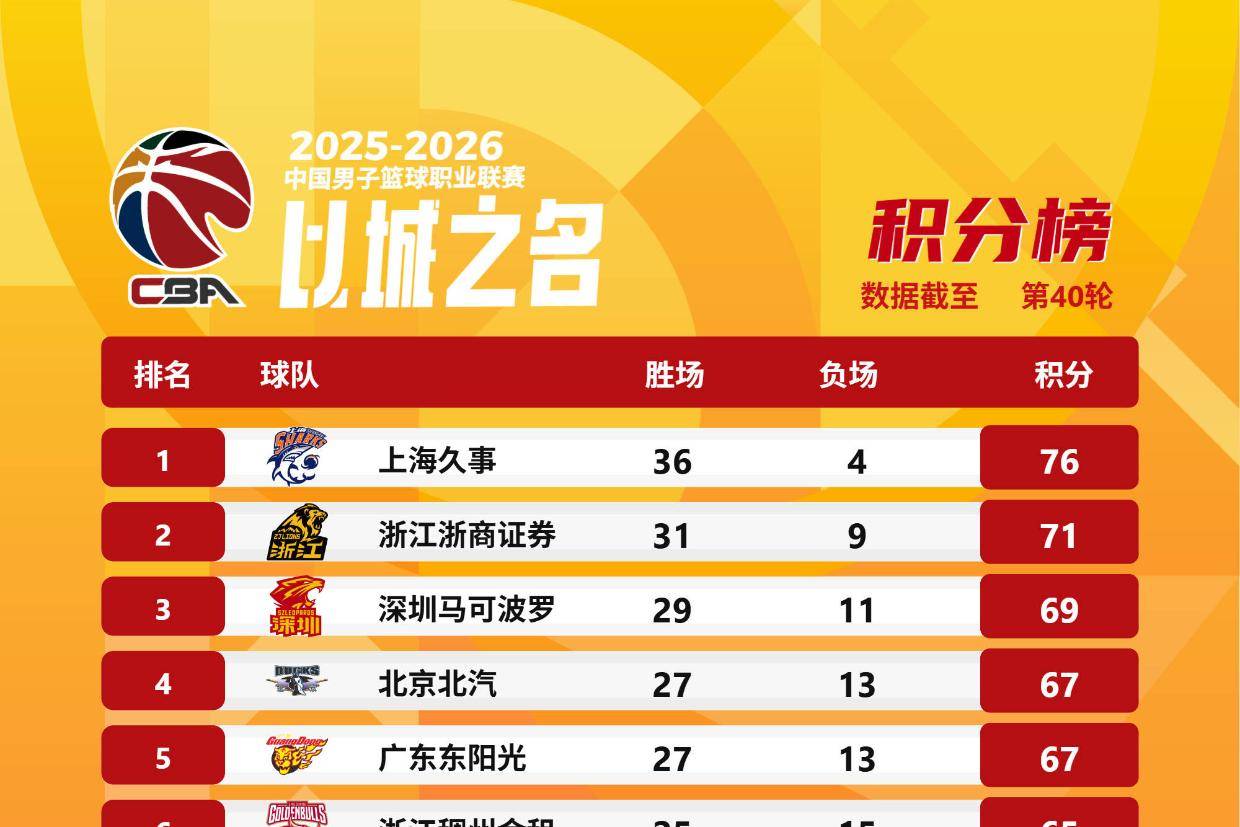 CBA积分榜：北京首钢力压广东 深圳手握主动权