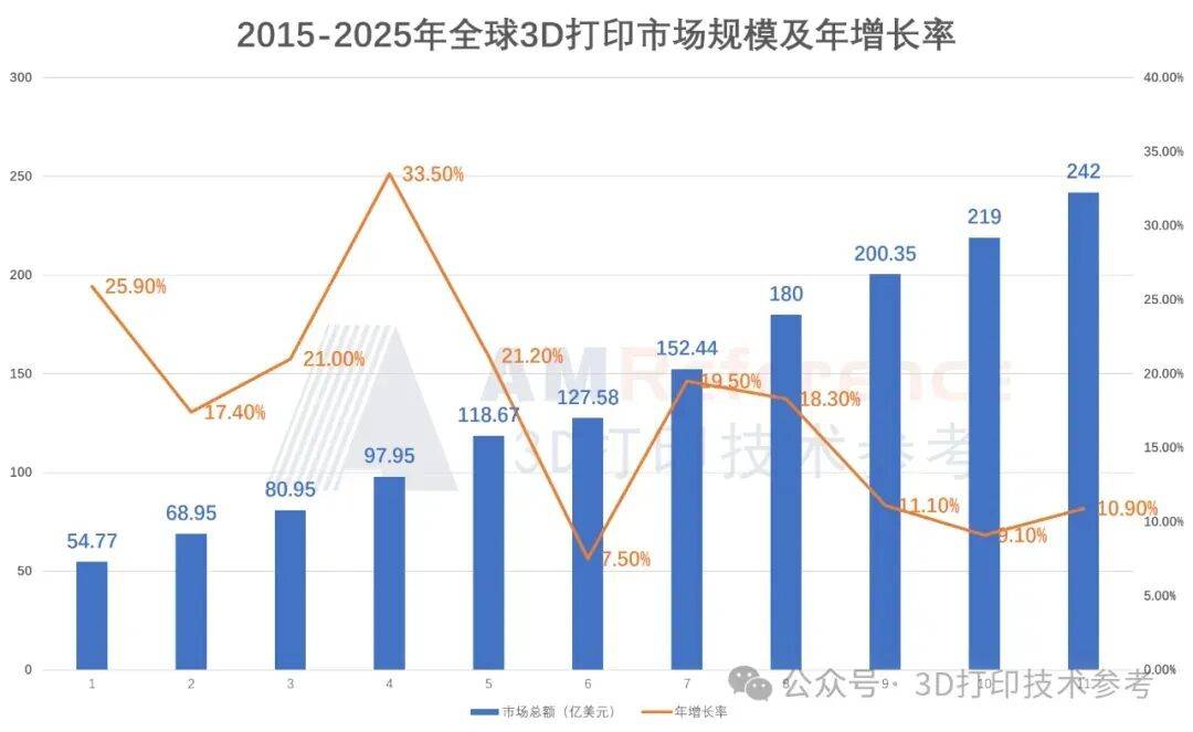 全球知名3D打印企业2025年营收情况汇总