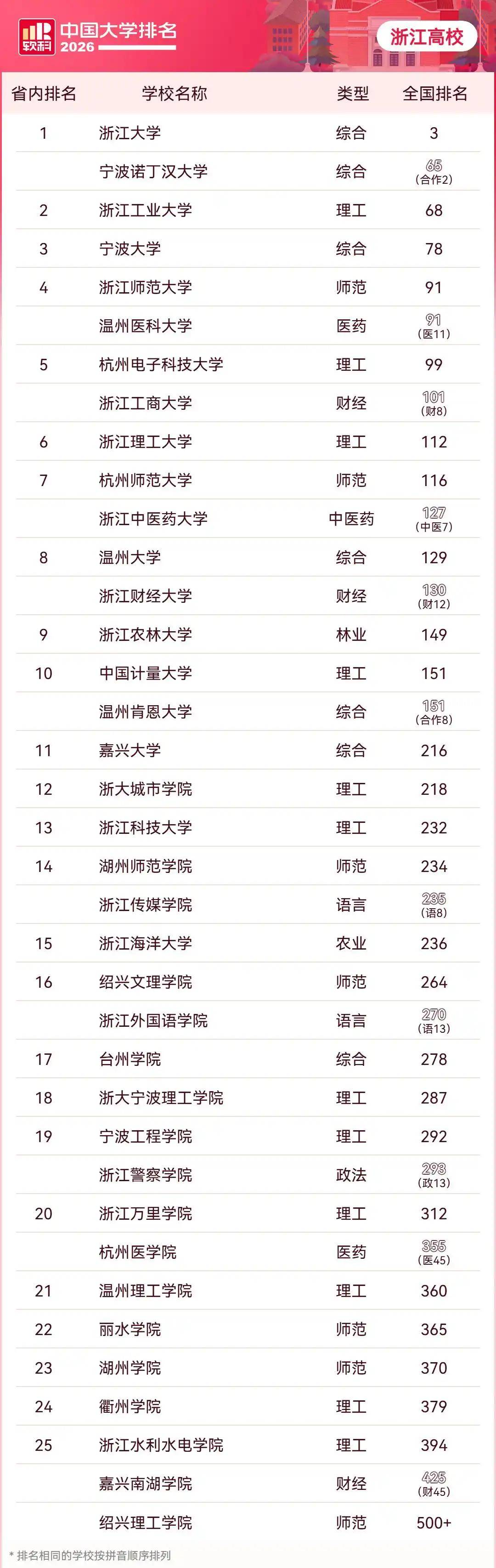 软科2026中国大学排名 浙江工业大学宁波大学排名差距 浙江理工大学绍兴文理学院排名分析_浙江省大学排名一览表