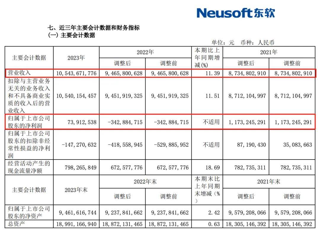 荣新节能否带领东软开启下一个三十年? 荣新节能否带领东软开启下一个三十年?