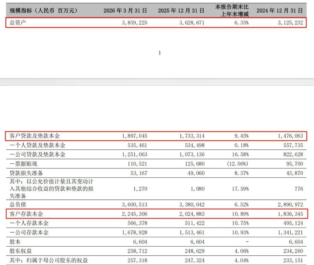 宁波银行一季度净利 81.81 亿元，连续 19 年不良率低于 1%