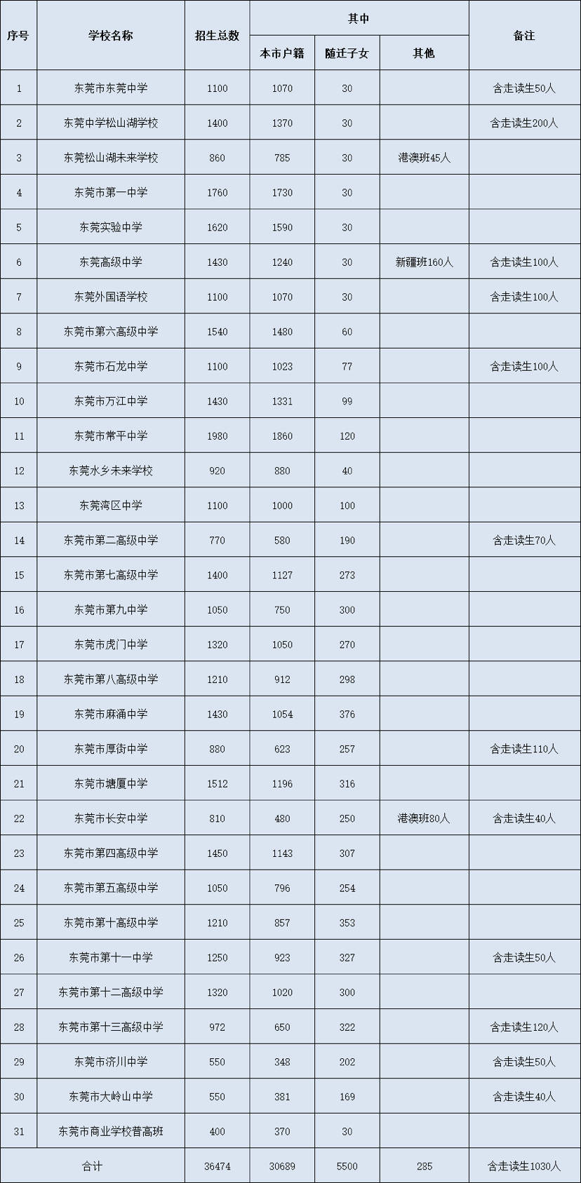 东莞中考升学率约65%！今年新增3所公办高中投用(图1)