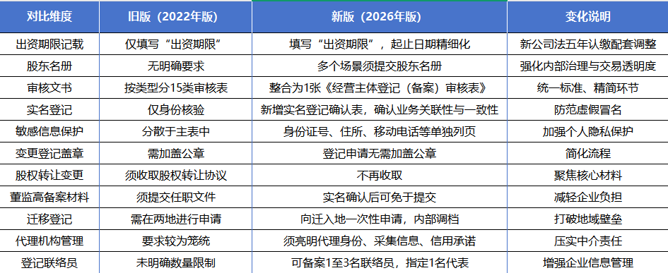 营业执照办理新规_办理营业执照需要什么材料_股东出资期限必填