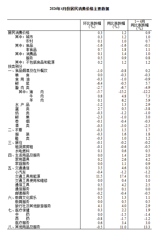 国家统计局：4月份居民消费价格同比上涨1.2%，同期上涨0.9%(图4)