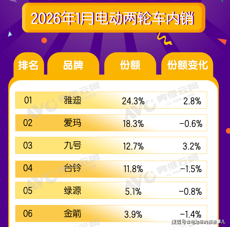 销量跌出前三!九号电动车市场份额涨3.2%,台铃还有翻盘机会吗?_搜狐汽车_搜狐网