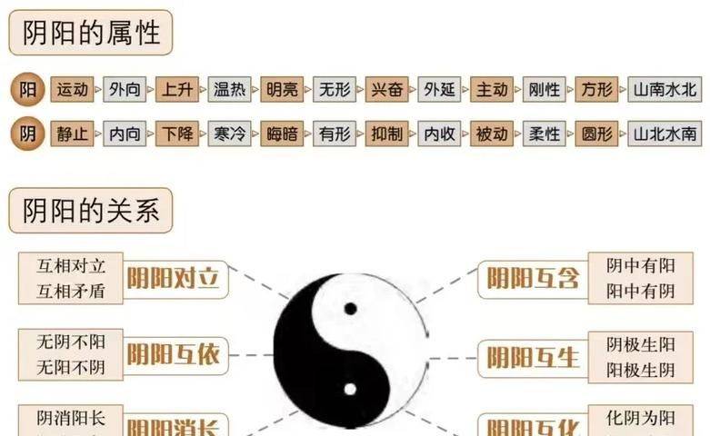 阴阳表面实质愚弄_阴阳学说体裁作品分类_阴阳学说发展