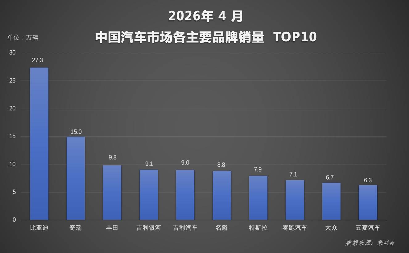 4月新能源渗透率首破60%!比亚迪再夺冠,合资品牌彻底掉队了!