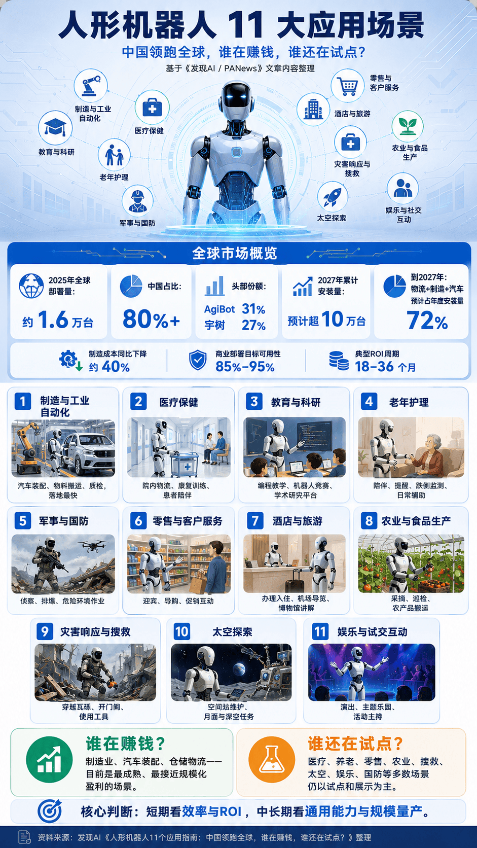 人形机器人11个应用指南：中国领跑全球，谁在赚钱，谁还在试点？