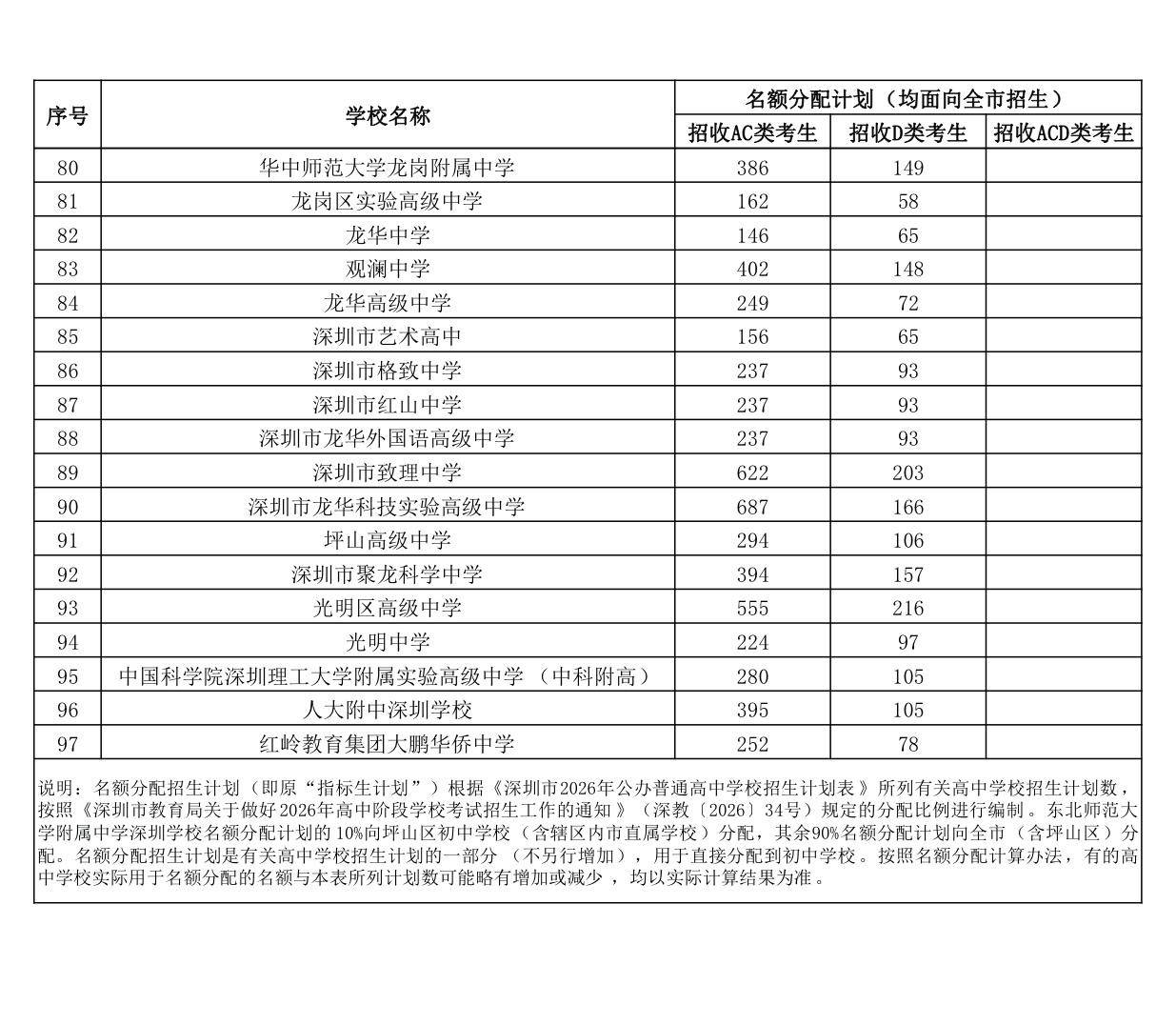 新增近1万学位!2026深圳普高招生计划发布(图9) 新增近1万学位!2026深圳普高招生计划发布(图9)