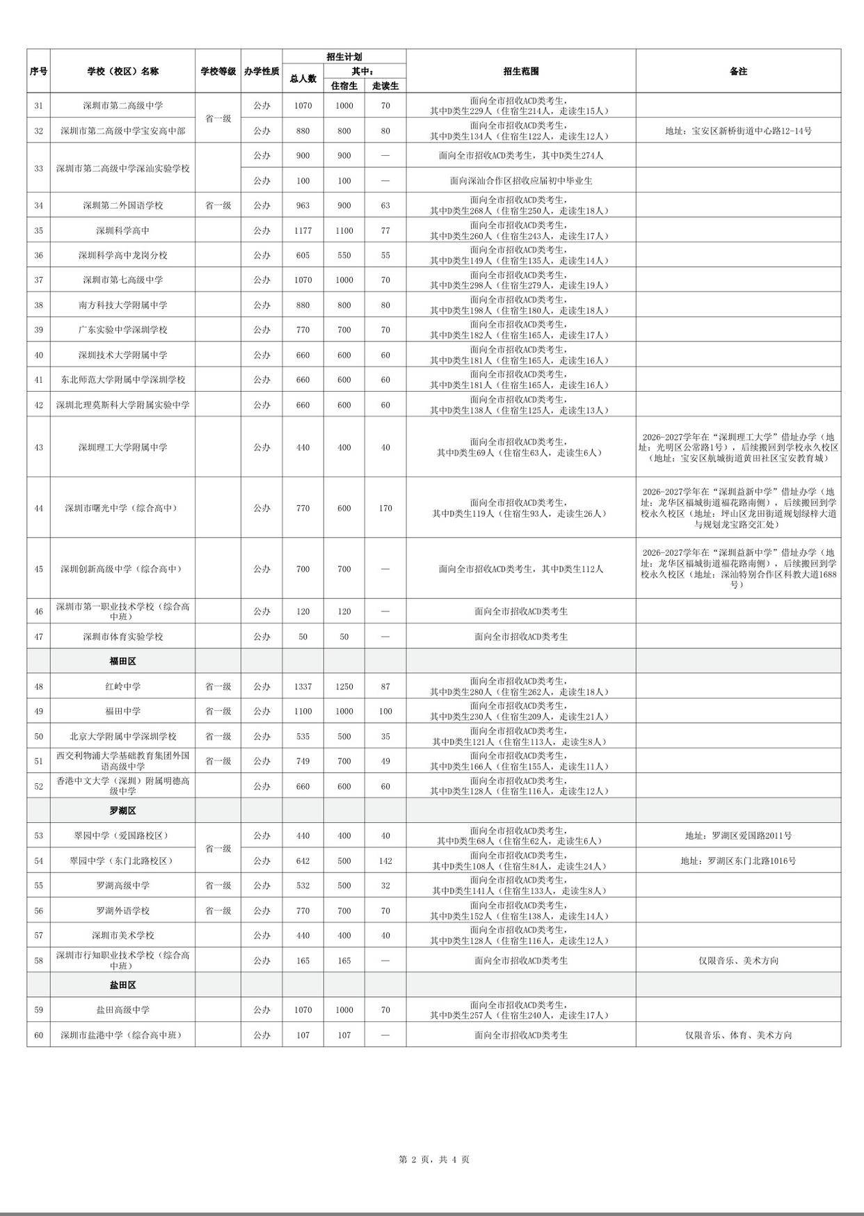 新增近1万学位!2026深圳普高招生计划发布(图2) 新增近1万学位!2026深圳普高招生计划发布(图2)