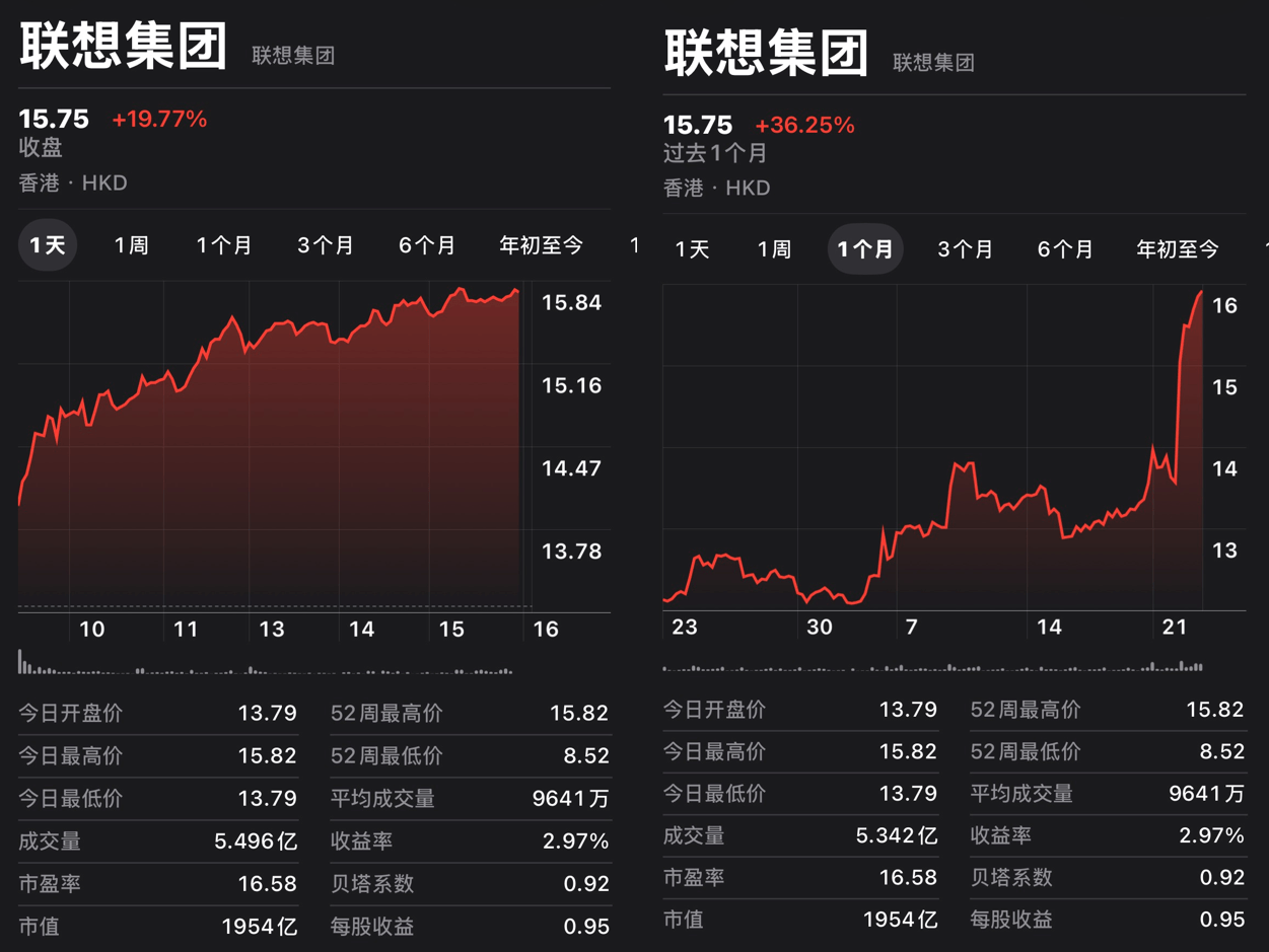 天禧AI 4.0发布三天，联想股价大涨，创历史新高