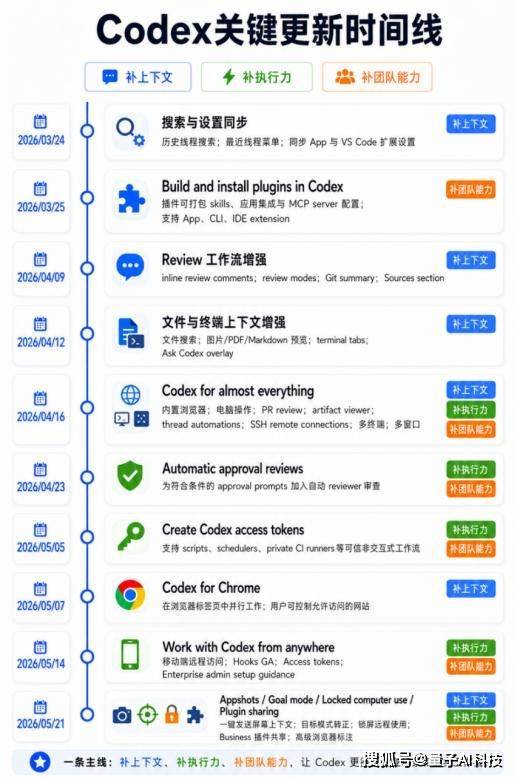 Codex突然"活过来"了，OpenAI的上市账本能算得过吗？