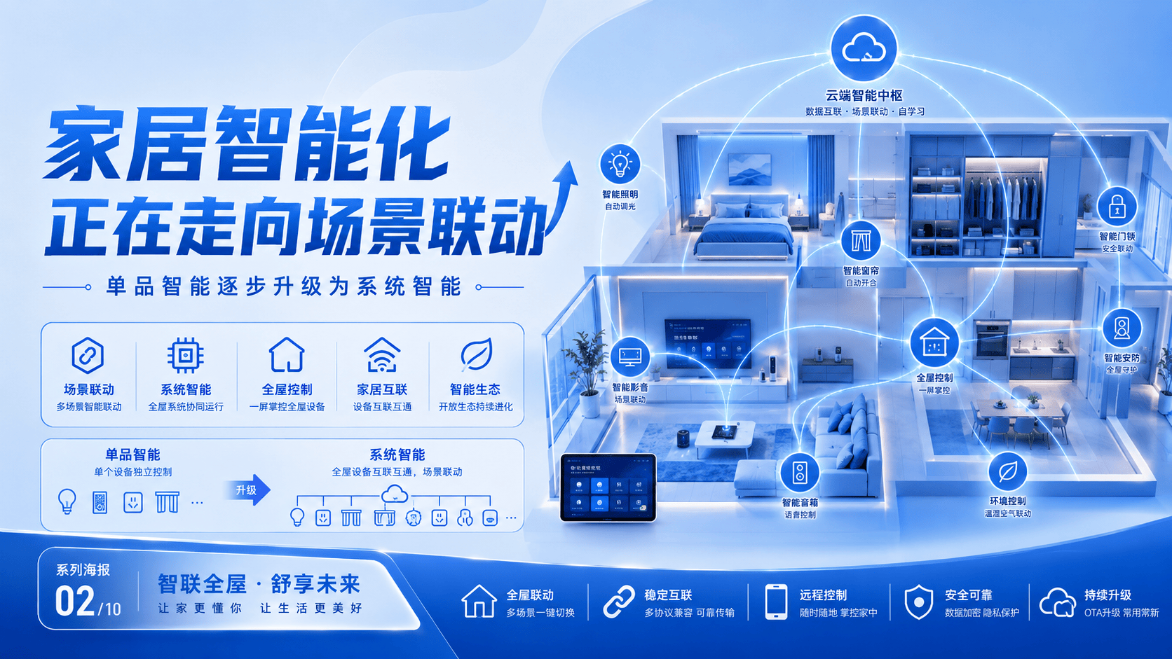 这是一张智能家居系统的宣传海报,展示了一个多层住宅的全屋智能场景。画面中央为现代风格的客厅和卧室,通过蓝色光效线条连接各个智能设备节点,如智能照明、智能窗帘、智