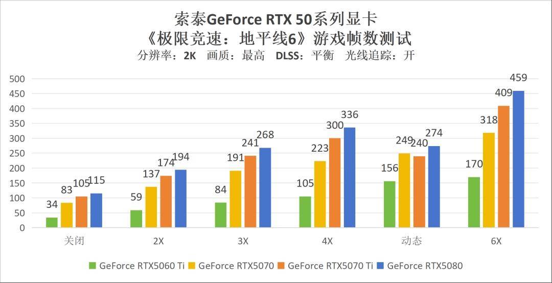 《极限竞速：地平线6》显卡测试：甜品卡也能4K光追百帧畅游东京