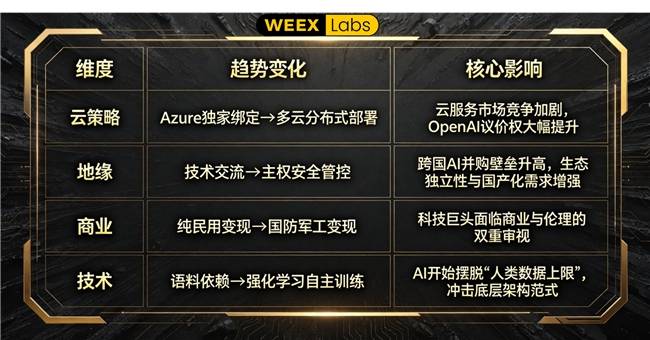 微软-OpenAI “裂痕”开启多云时代,AI 巨头陷入地缘与军工的伦理迷局
