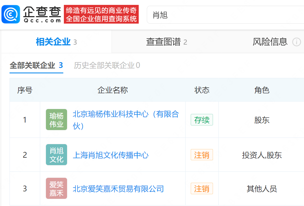 肖旭被曝出轨后持续掉粉 名下多家公司已注销