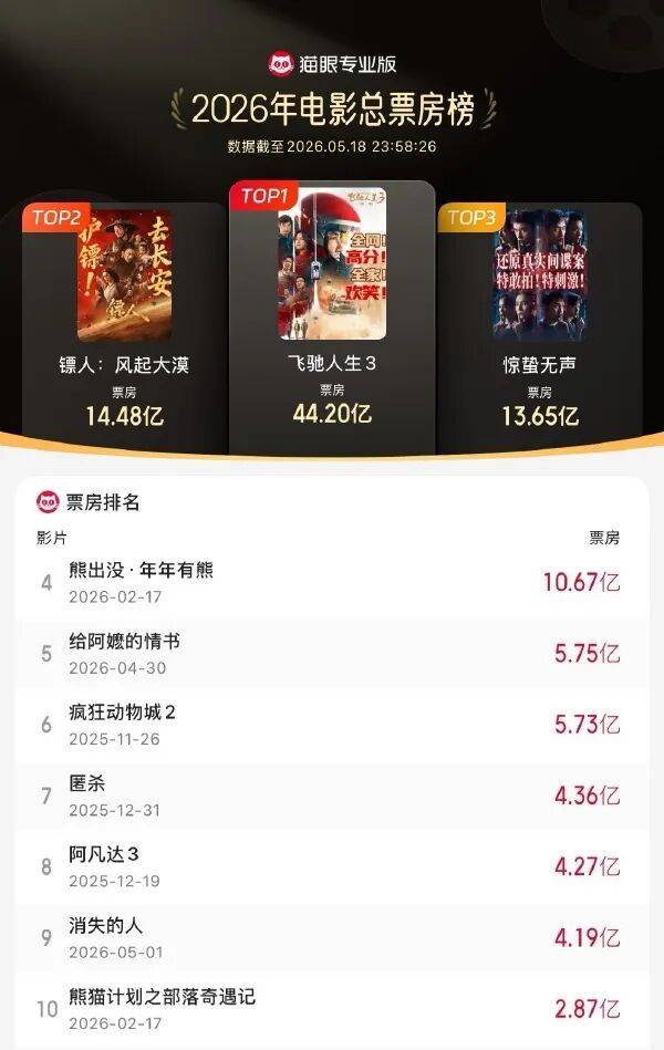 1.6%排片逆袭近6亿票房，豆瓣9.1分：谁还在说观众不懂好电影？