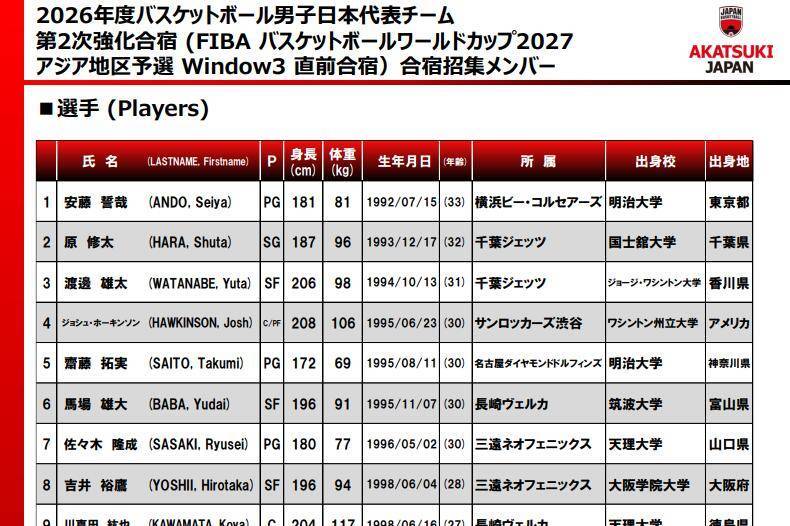 日本公布15人集训名单 渡边领衔7月3日对阵中国男篮