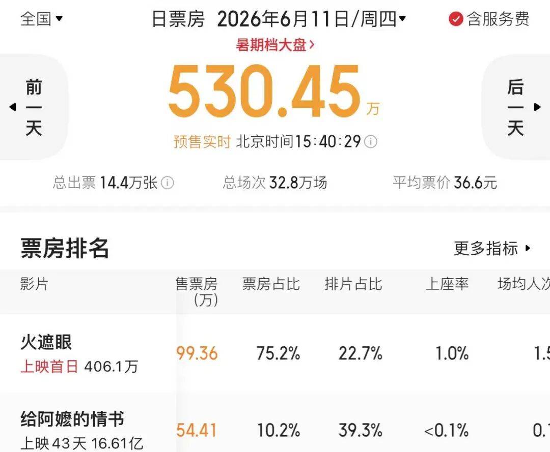 《火遮眼》预售仅四百万！香港是三级片内地删改细节曝光