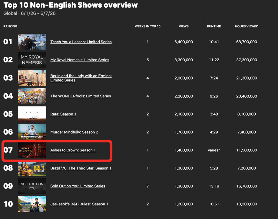 优酷《翘楚》成为第二部跻身Netflix全球非英语榜单前十的国产剧封面图