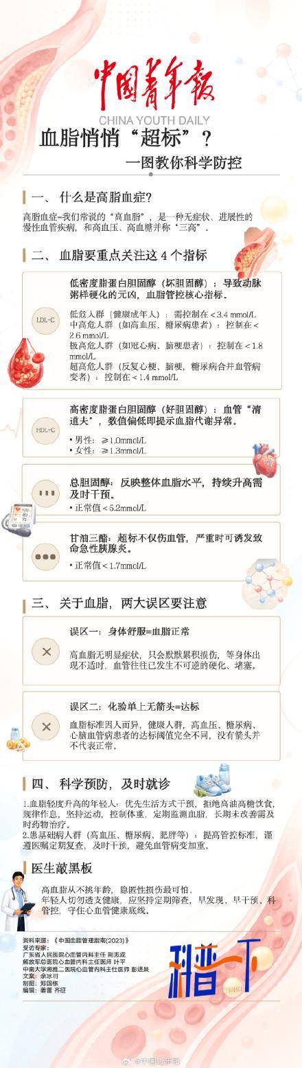 25岁的年龄52岁的血管？一图教你科学防控高脂血症