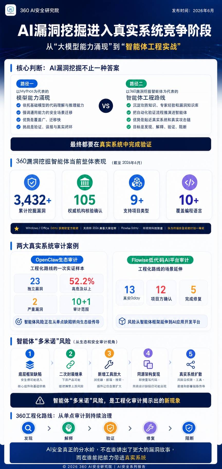360发布AI安全报告:漏洞挖掘从模型能力涌现走向智能体工程实战