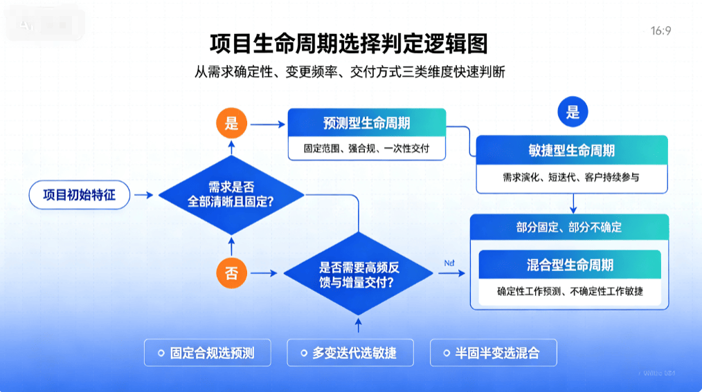 2026 新版 PMP 考纲混合型生命周期深度解析:场景选择、标准结构与应试解题逻辑