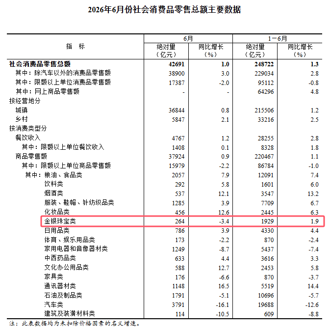 上半年成绩出炉！金银珠宝半年狂销 1929 亿，为何 6 月却遇冷？