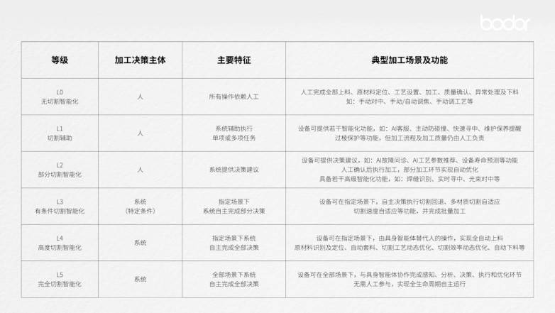 从领跑到定义规则:邦德激光发布行业首份AI切割机定义分级(图4) 从领跑到定义规则:邦德激光发布行业首份AI切割机定义分级(图4)