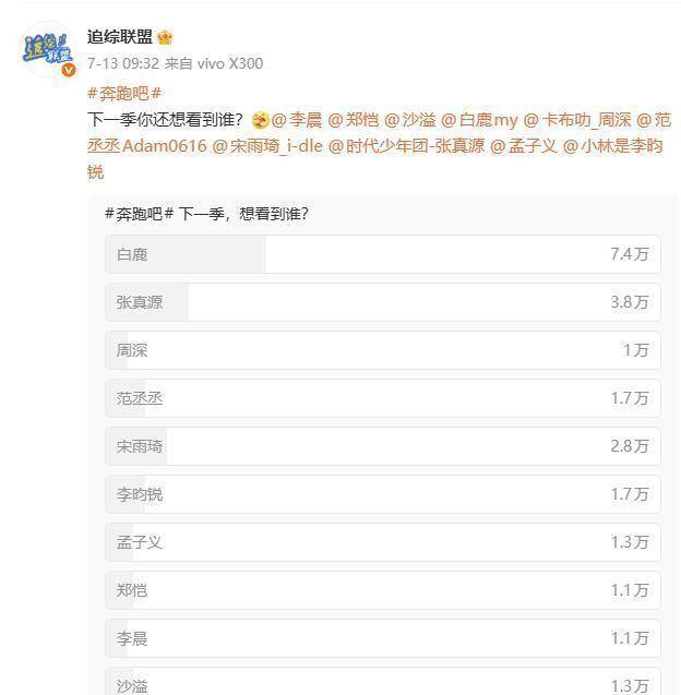 原创            奔跑吧新季投票开启！名单上这个名字出现时，弹幕暂停了几秒