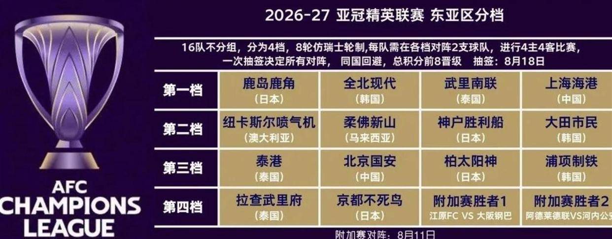 8月2日：亚冠改制！国安最糟可能将迎战所有日韩队伍，2位新外援发挥关键作用