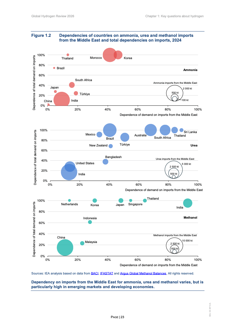 IEA:2026年全球氢能评估报告(图7) IEA:2026年全球氢能评估报告(图7)