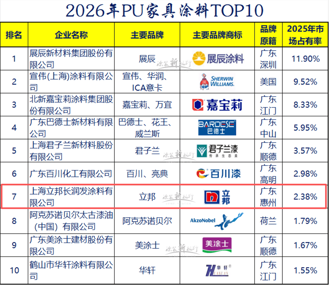 家具top30丨稳居行业TOP10！立邦家具漆的“减法”与“加法” 