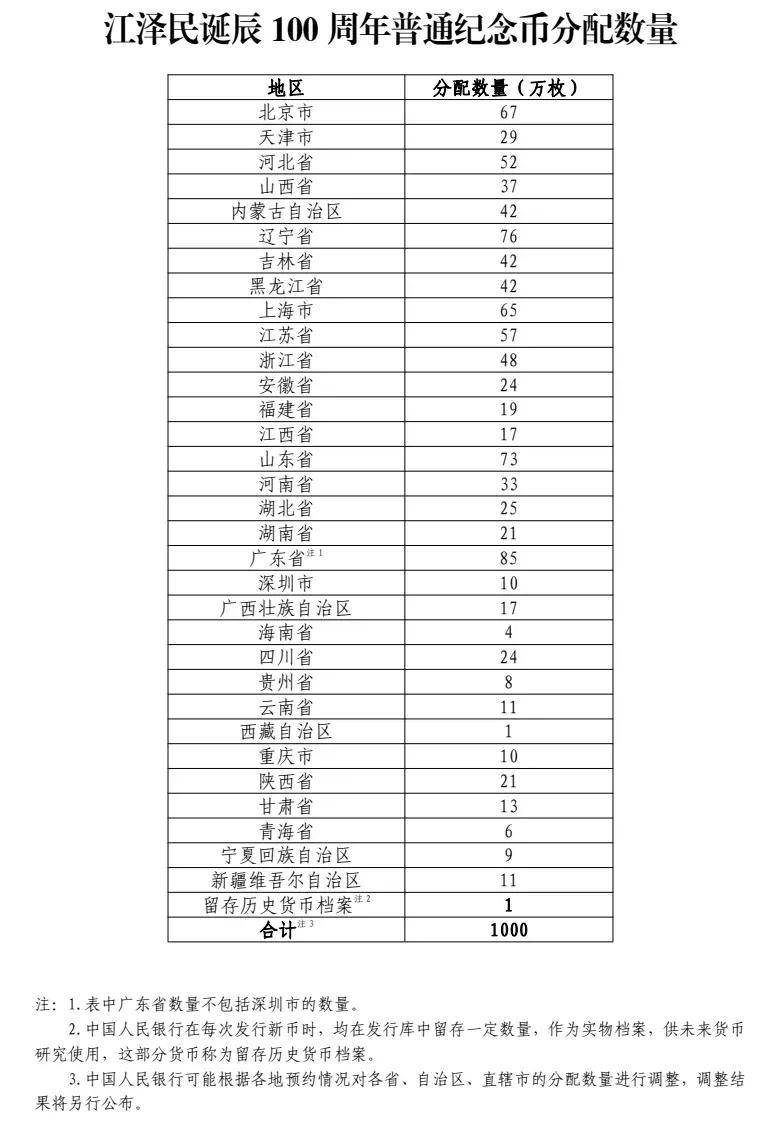 江泽民诞辰100周年纪念币将发行,4枚纪念币规格与普通币预约安排公布_金币_发行量_贵金属