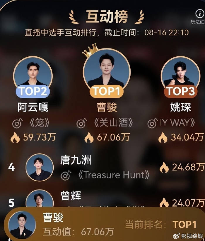 曹骏上《披荆斩棘》热度高,蓝盈莹承认新恋情,分手了还互相成全(图7) 曹骏上《披荆斩棘》热度高,蓝盈莹承认新恋情,分手了还互相成全(图7)
