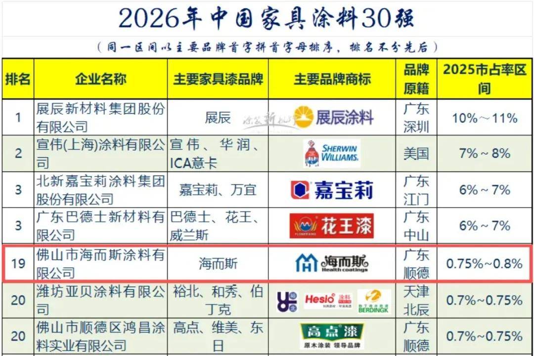 家具top30丨UV守正，水性出奇，海而斯30强榜单跃升6席 