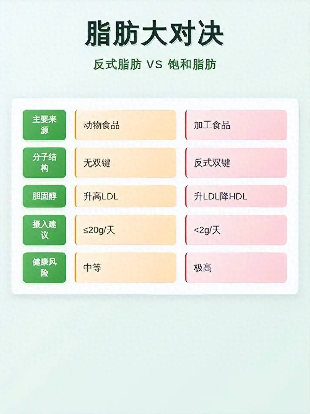 原创            血脂高真正要少吃的9种脂肪，肥肉竟排最后！别再冤枉蛋黄了