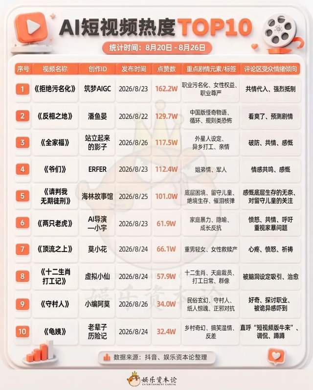 《牛来》养活了多少AI博主？热度拉满但钱难赚｜一周AI爆款观察
