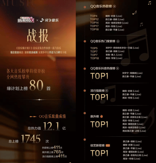 让更多好歌被听见，讯飞音乐持续深耕整合营销