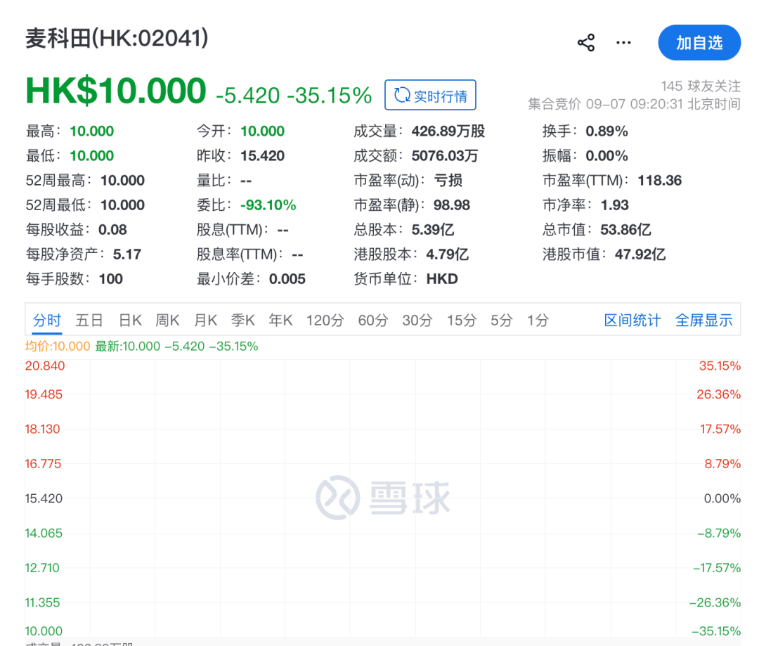 高瓴重仓的医疗器械公司，IPO首日开盘跌超30% 