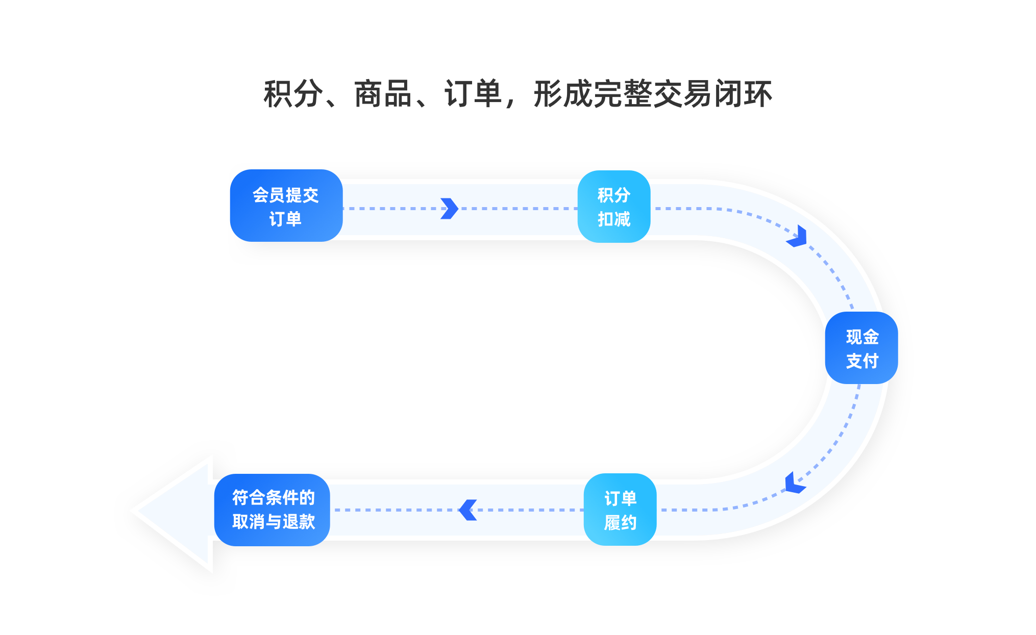 Tigshop积分商城积分、商品、订单，形成完整交易闭环.png