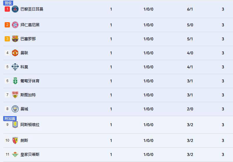 欧冠首轮回顾：英超连胜稳居高位，意甲表现不佳，黑马遗憾垫底
