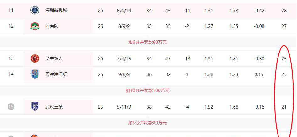 中超保级战:四强争夺,两队互不相让,形势再度变化