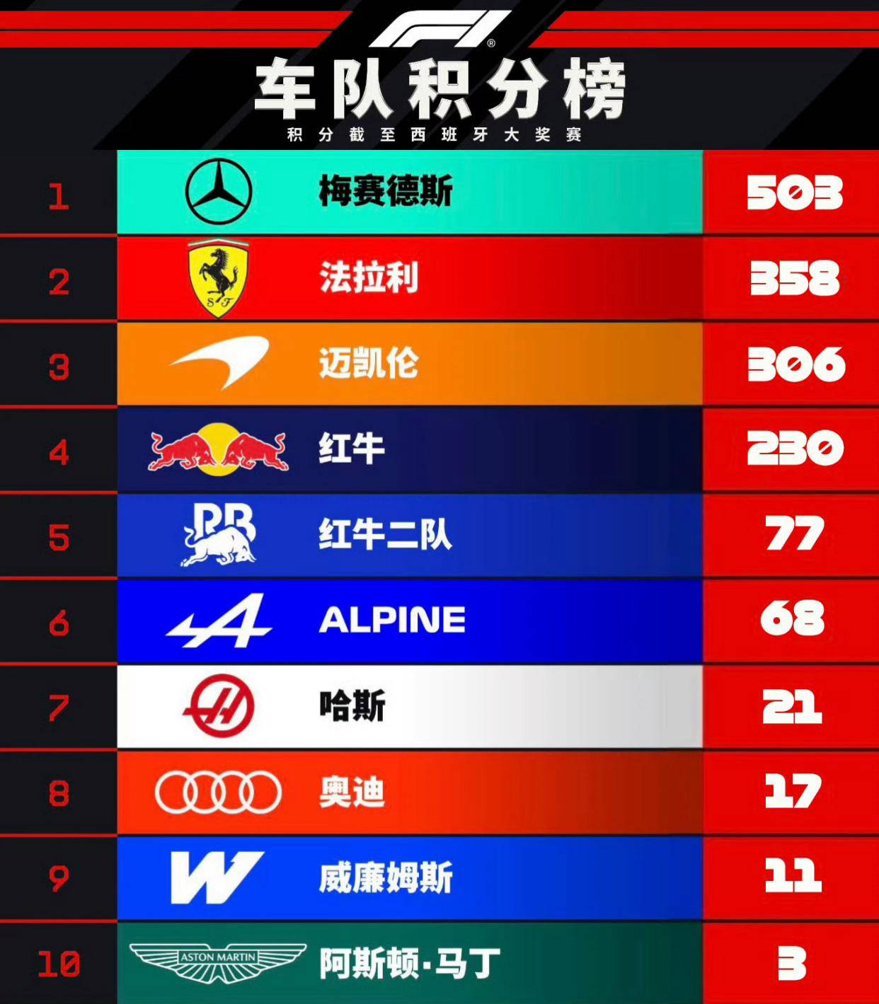 F1积分榜更新！法拉利领先迈凯伦52分！诺里斯距汉密尔顿仅差5分！
