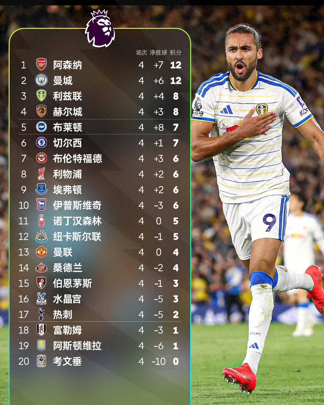 最难五大联赛-英超！4轮战罢，前五big6仅枪城，利兹联赫尔城在列