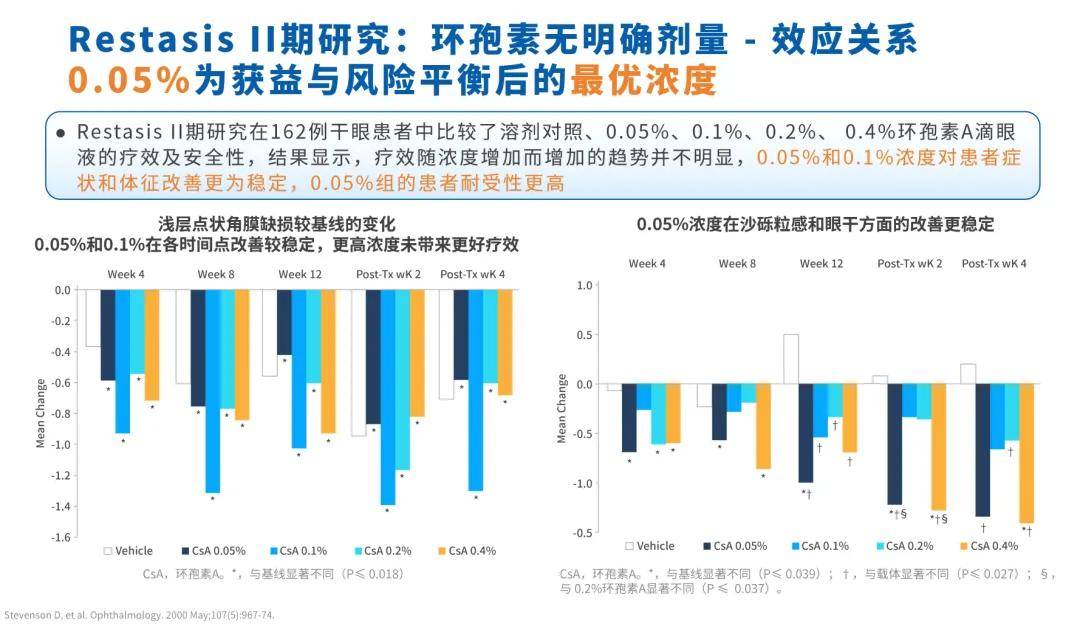 浓度翻倍，疗效却“卡住了”：0.05%浓度环孢素治干眼(图2)