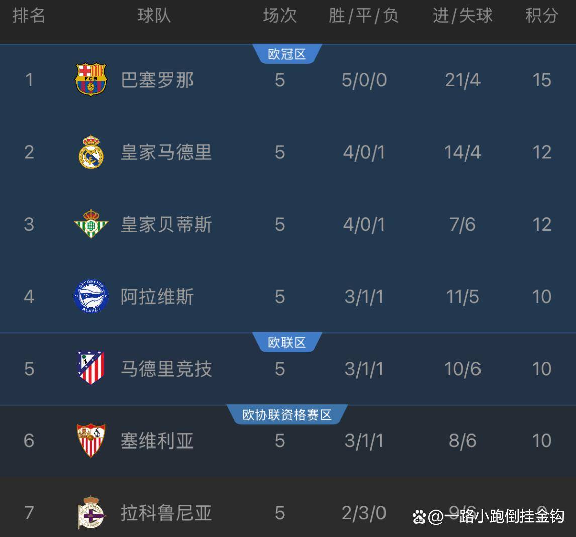 9.16日：2-1！西甲劲旅积分追平皇马，72岁老帅创119年纪录，送对手5轮0胜
