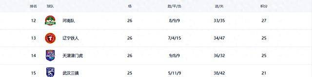 中超保级形势出现新变化，海牛翻盘希望渺茫，津门虎接下来赛程太残酷