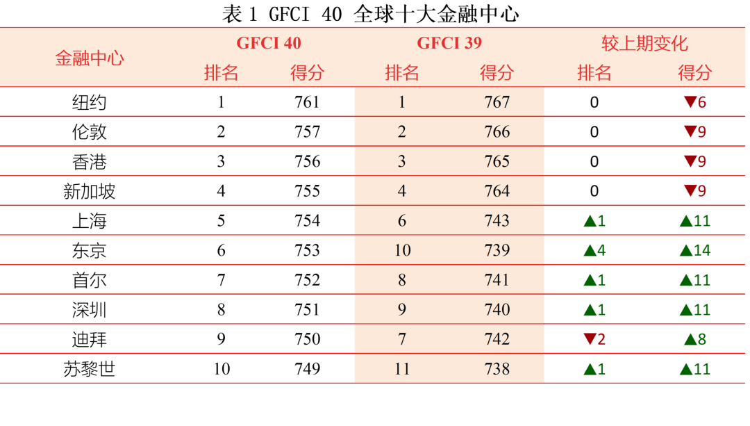最新报告！深圳升至全球金融中心第8位